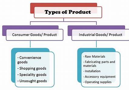 Types of Products