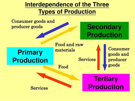 Production Primary Definition