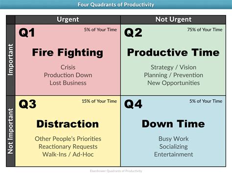 productivity quadrant
