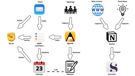 productivity workflow