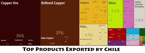 products exported from chile