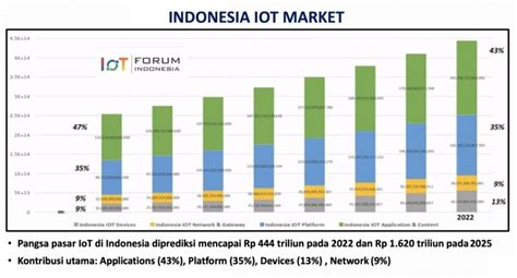 Produk IoT di Indonesia