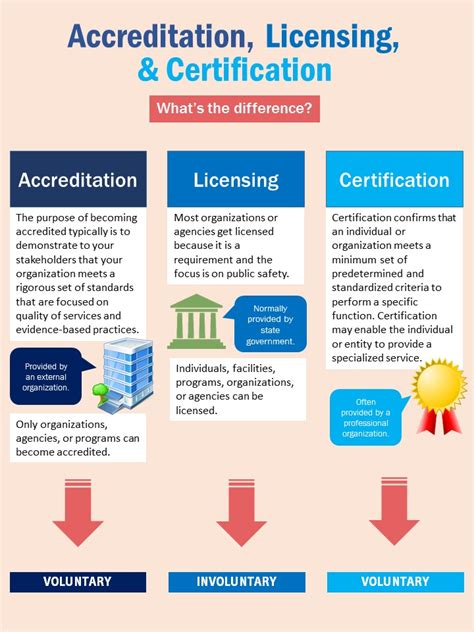 professional certification and accreditation