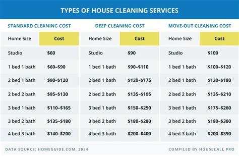 professional cleaning rates