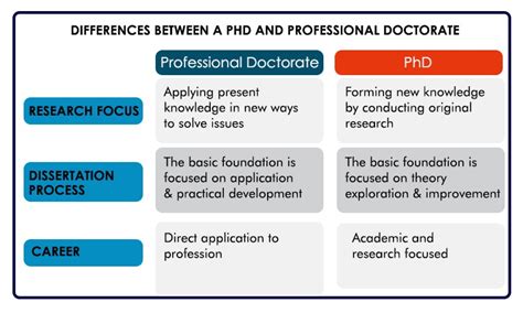 professional degree vs doctoral