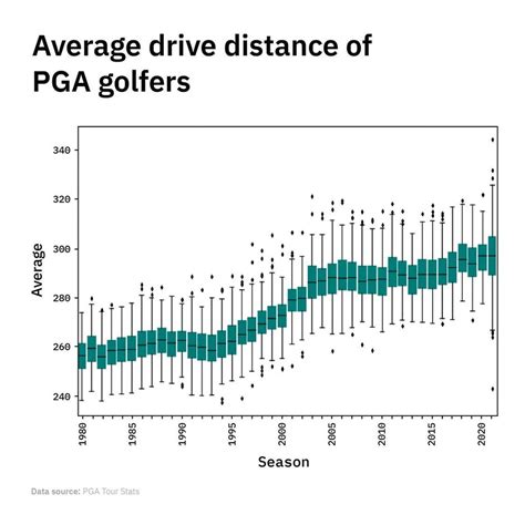 Professional Golfer Average Drive