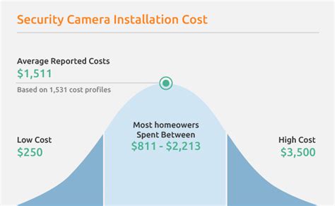 Professional Security Camera Installation Cost