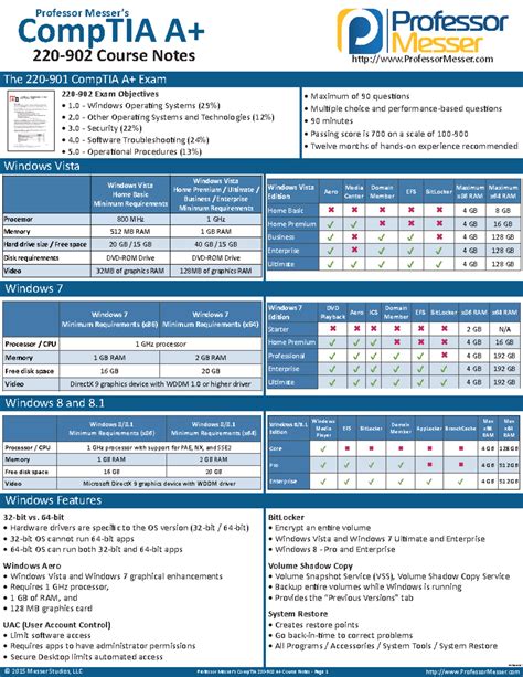 Comptia a+ 902 study guide