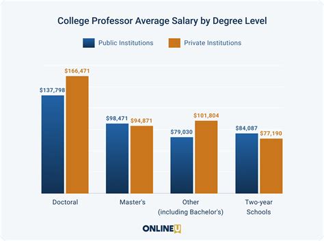 professor salaries by university