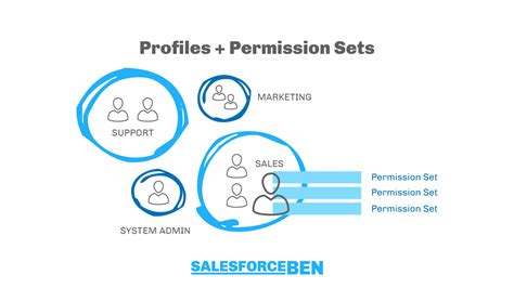 profile definition in salesforce