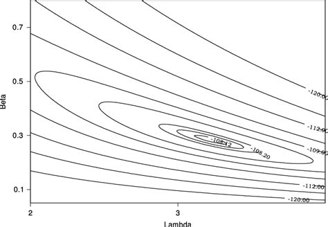 Profile Likelihood Example