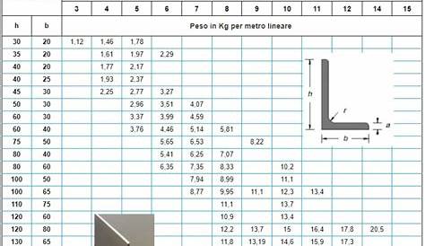 Tabella Profilati metallici - Travi Angolari a lati uguali spigoli tondi