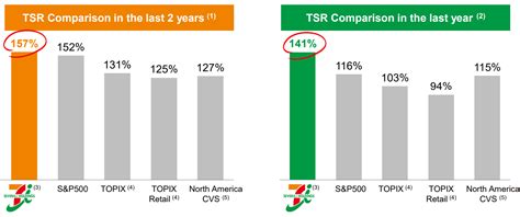 profit of 7 eleven