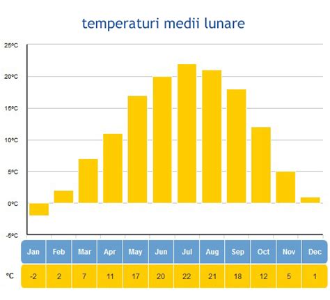 prognoza meteo bucuresti 10 zile