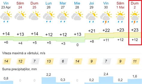 prognoza meteo chisinau