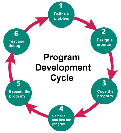 program development examples