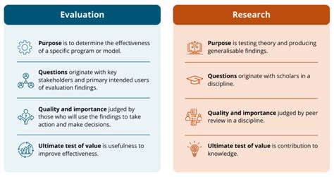 program evaluation vs research