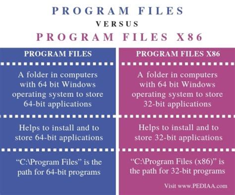 Program Files vs x86: Understanding the Key Differences