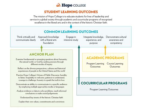 program learning outcomes examples pdf