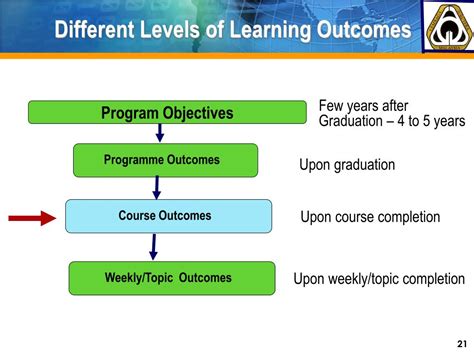 program outcomes and course outcomes examples ppt