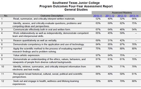 program specific outcomes examples