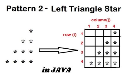 program to print left triangle star pattern in java