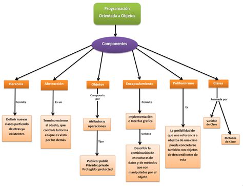 mapa conceptual Objetos Se componen de Clases Atributos Instanciación