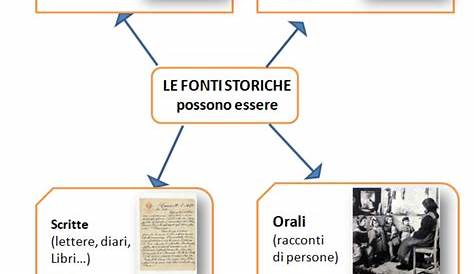 Schede di storia classe terza: il concetto di durata del tempo