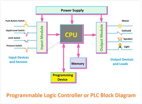 Programmable Logic Controller Block Diagram
