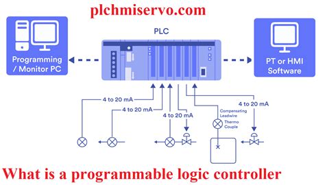 Programmable Logic Controller O'reilly