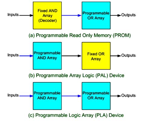 Programmable Logic Devices (Pld)