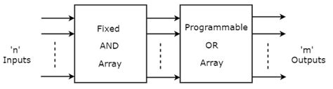 Programmable Logic Devices Secara Tipikal Dibangun Oleh