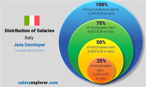 programmer salary in italy