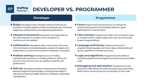 programmer vs developer difference