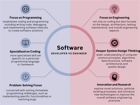 programmer vs software developer skills