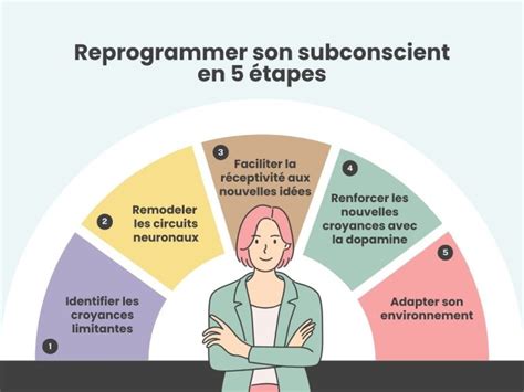 Reprogrammer son cerveau comment faire? que dit la science?