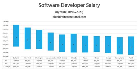 programming and software development salary