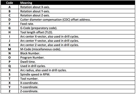 programming codes list
