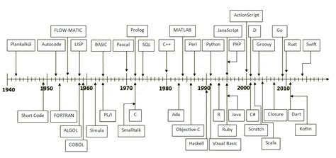 Programming History Timeline