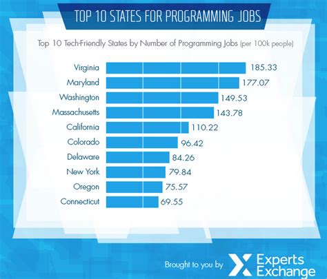 programming jobs in usa
