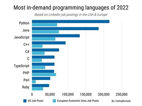 programming language with highest demand