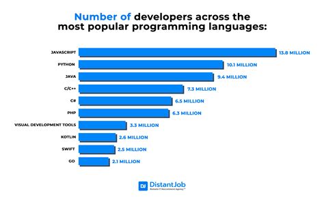 programming languages for software developers