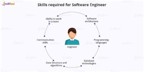 programming skills required for software engineer
