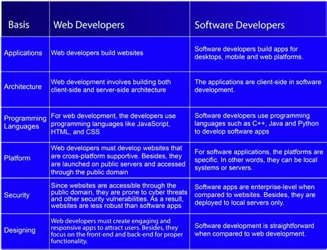programming vs software development