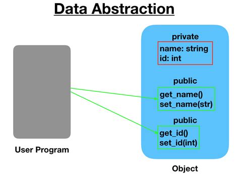 programming what is abstraction