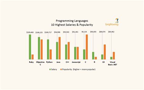 Top 10 highest paid programming languages in 2023