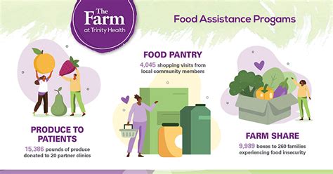Programs For Food Assistance