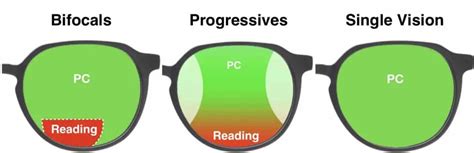 progressive lenses computer use