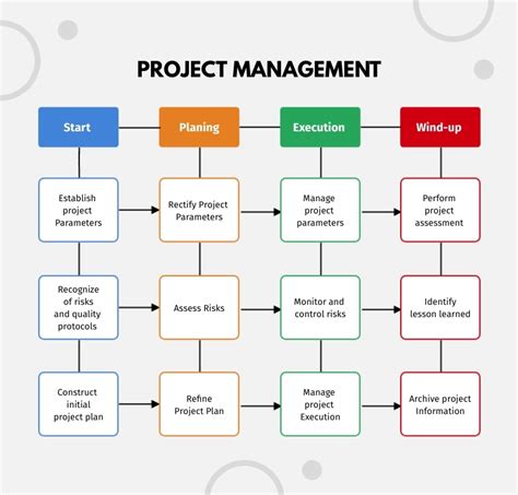 Project Management Process Guidelines Flowchart Division of