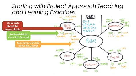 project approach examples in the classroom